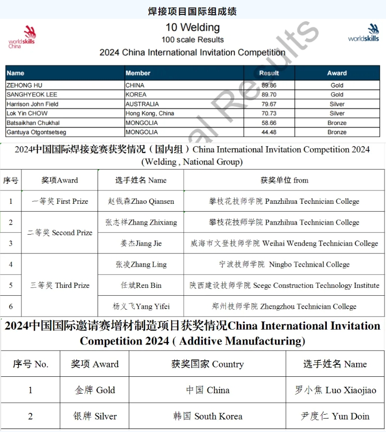 教育专栏 | 世界杯官网携专业设备助力2024中国国际邀请赛焊接、增材制造项目顺利召开